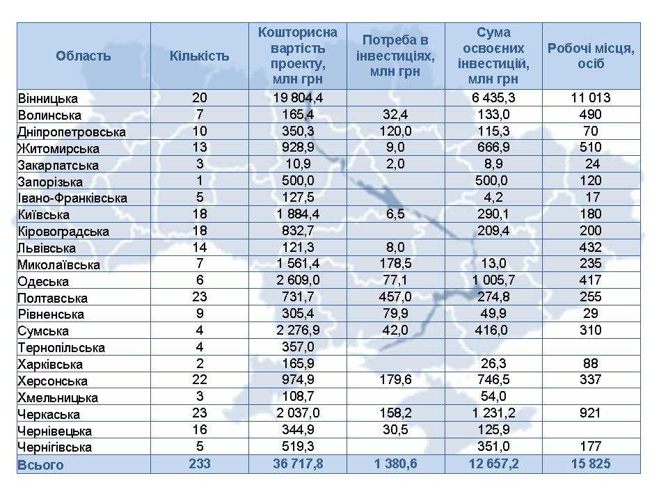 Аграрії реалізовують дві сотні проектів на 36,7 млрд гривень