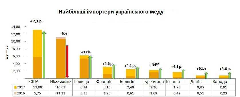 Експорт українського меду побив історичний рекорд