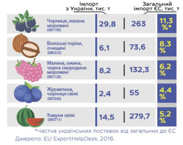 Європа подвоїла імпорт заморожених ягід з України