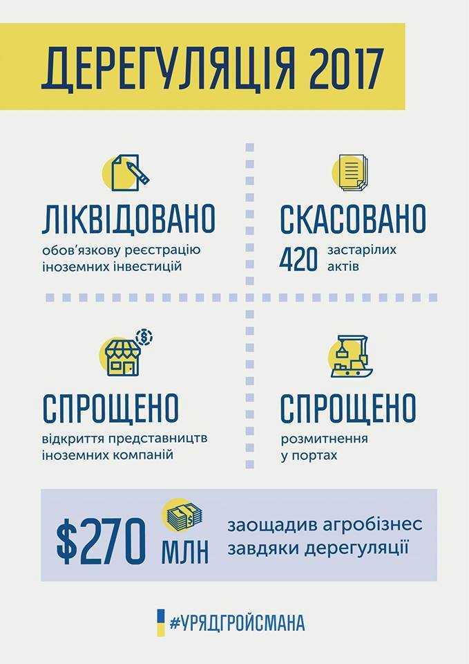 Гройсман розповів скільки заощадив агробізнес на зменшені бюрократії