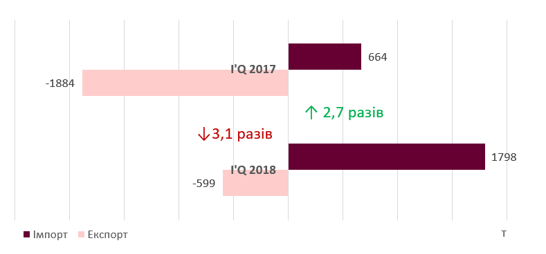 З початку року імпорт свинини втричі перевищив експорт