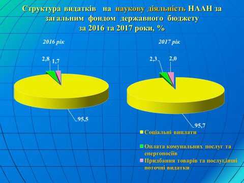 За сім років кількість працівників НААН скоротилось у 2,5 рази