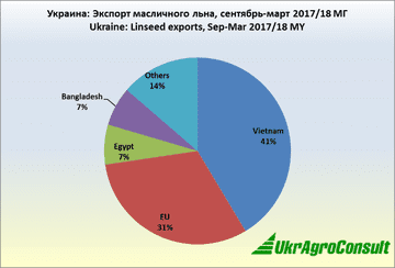 Вітчизняний експорт олійного льону скоротився на 31%