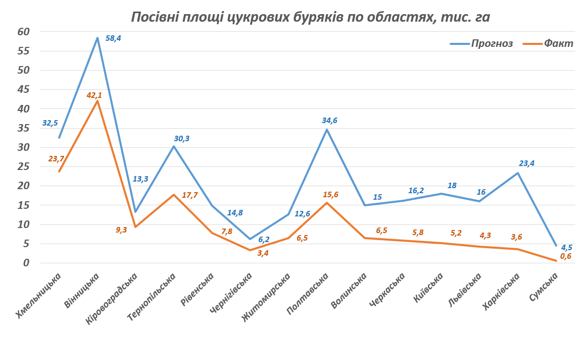 Посівна компанія цукрового буряку завершиться до 25 квітня