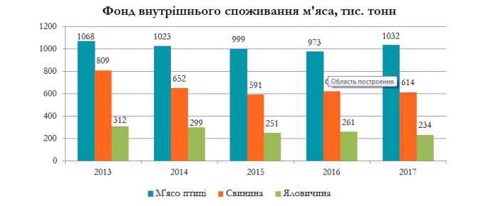 Сезон шашликів штовхає вгору ціни на м'ясо