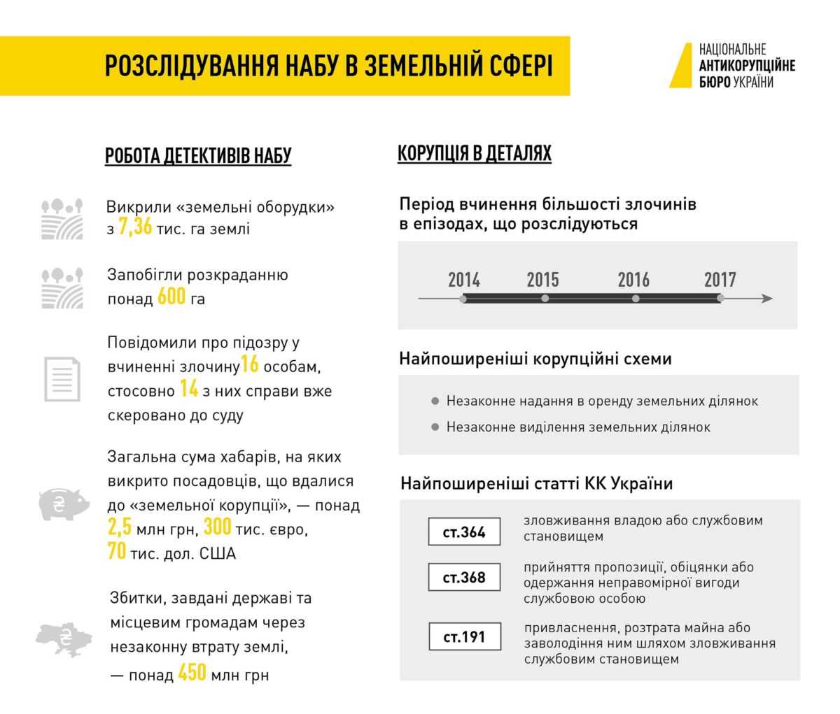 НАБУ: Збитки від земельних злочинів сягають 450 мільйонів гривень