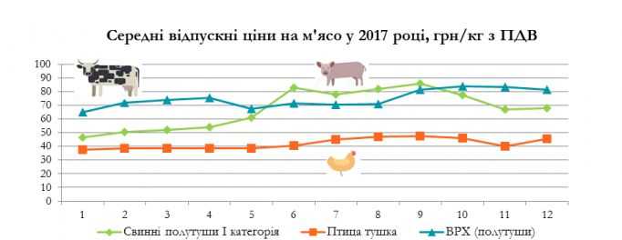 Сезон шашликів штовхає вгору ціни на м'ясо