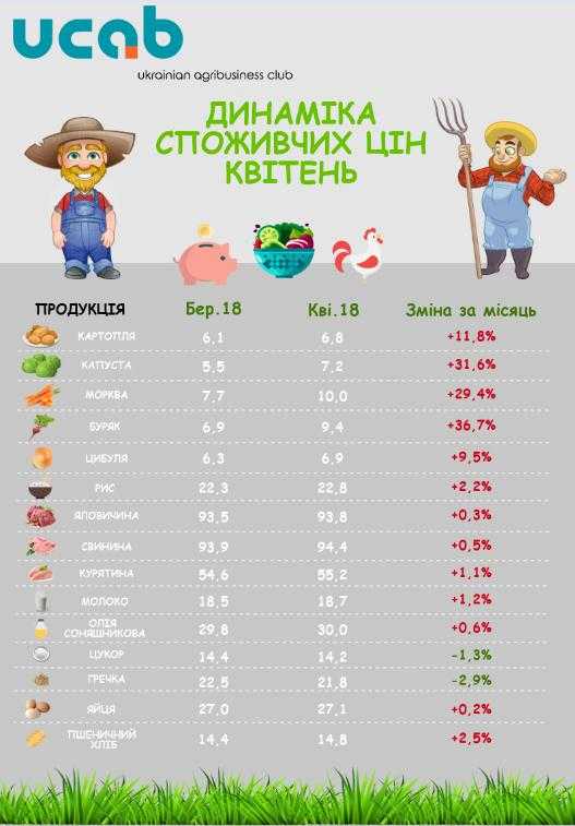 Сезон шашликів штовхає вгору ціни на м'ясо