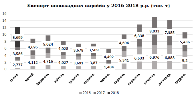 Виробництво «кондитерки» падає з 2011 року
