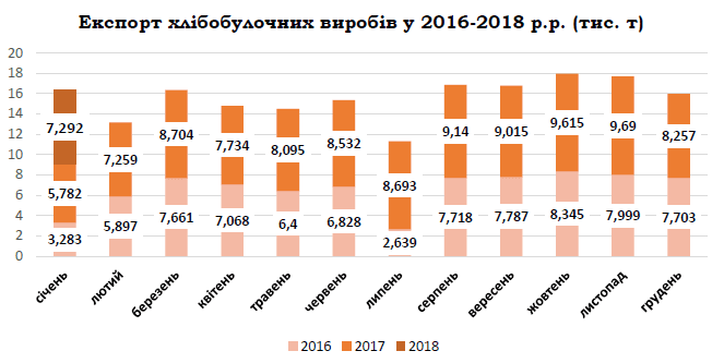 Виробництво «кондитерки» падає з 2011 року