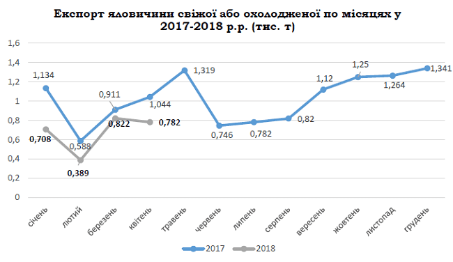 Експорт яловичини та свинини падає, курятини та ковбас росте – Інфографіка