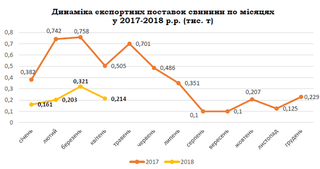 Експорт яловичини та свинини падає, курятини та ковбас росте – Інфографіка