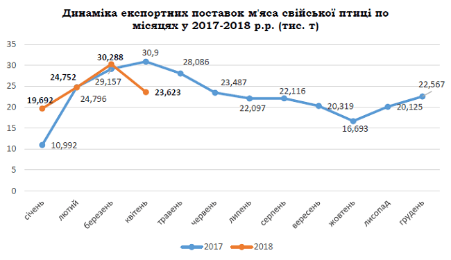 Експорт яловичини та свинини падає, курятини та ковбас росте – Інфографіка
