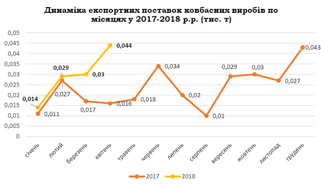 Експорт яловичини та свинини падає, курятини та ковбас росте – Інфографіка