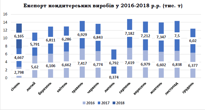 Виробництво «кондитерки» падає з 2011 року