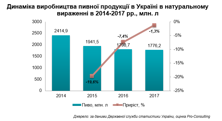 Експерти: Ринок вітчизняного крафтового пива має потенціал для зростання