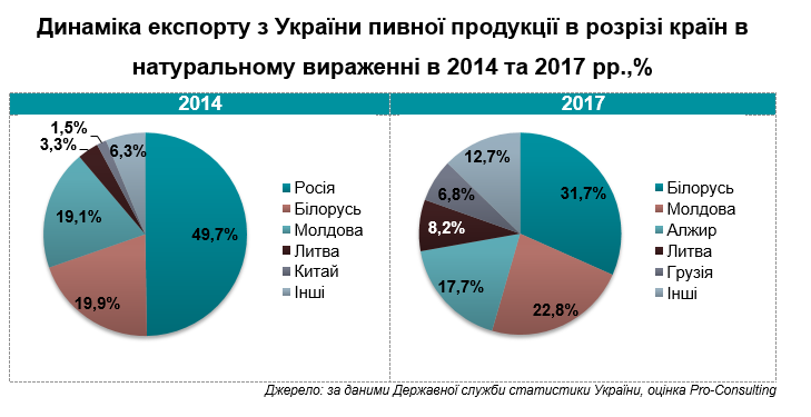 Експерти: Ринок вітчизняного крафтового пива має потенціал для зростання