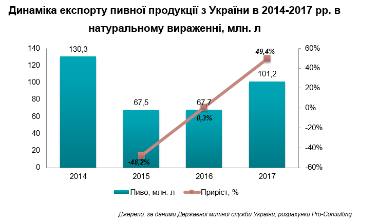 Експерти: Ринок вітчизняного крафтового пива має потенціал для зростання