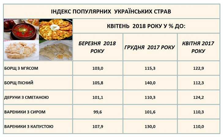 Роком раніше популярні українські страви коштували на 10-25% менше – Інфографіка
