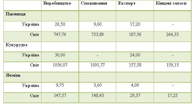 Зростання попиту на кукурудзу в Китаї збільшить український експорт