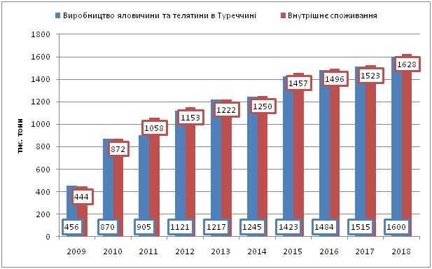 За рахунок чого Україна задовольнятиме турецький ринок яловичини?