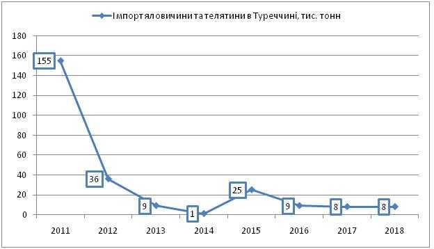 За рахунок чого Україна задовольнятиме турецький ринок яловичини?