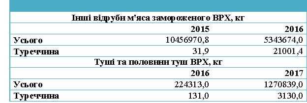 За рахунок чого Україна задовольнятиме турецький ринок яловичини?