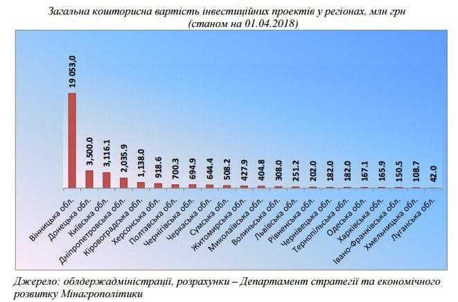 Сума інвестицій в українському АПК становить 35 млрд гривень