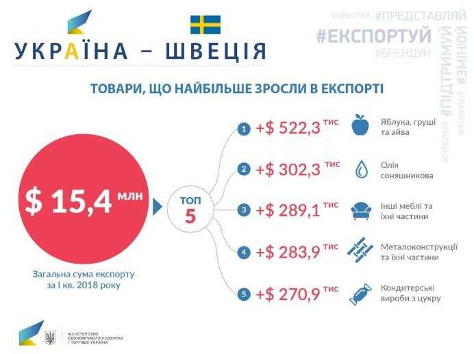 Україна суттєво наростила експорт фруктів до Швеції