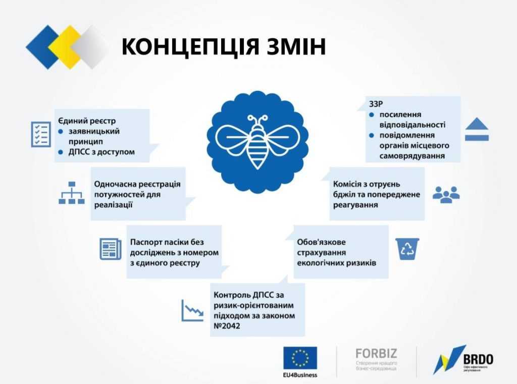 Принцип добросусідства: В Україні підготували законодавчі зміни у галузі бджільництва