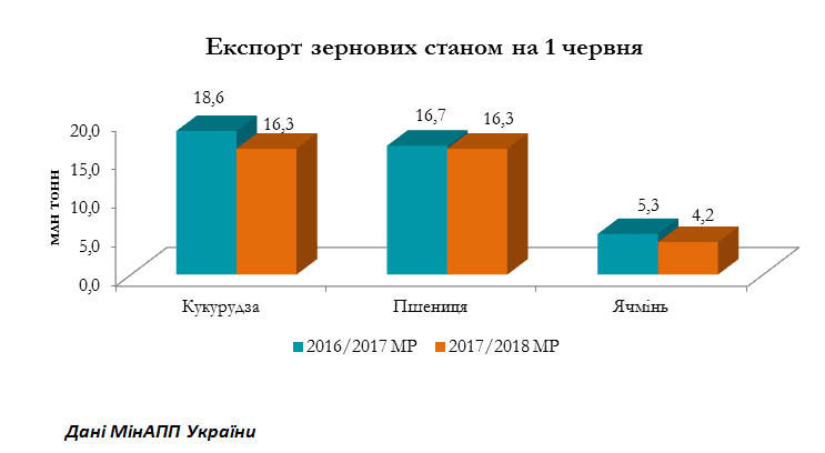 Експорт зернових значно відстає від минулого року
