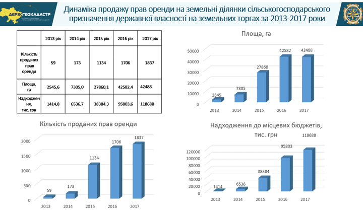 Земельні аукціони будуть проходити з використанням платформи ProZorro.Продажі