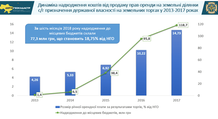 Земельні аукціони будуть проходити з використанням платформи ProZorro.Продажі