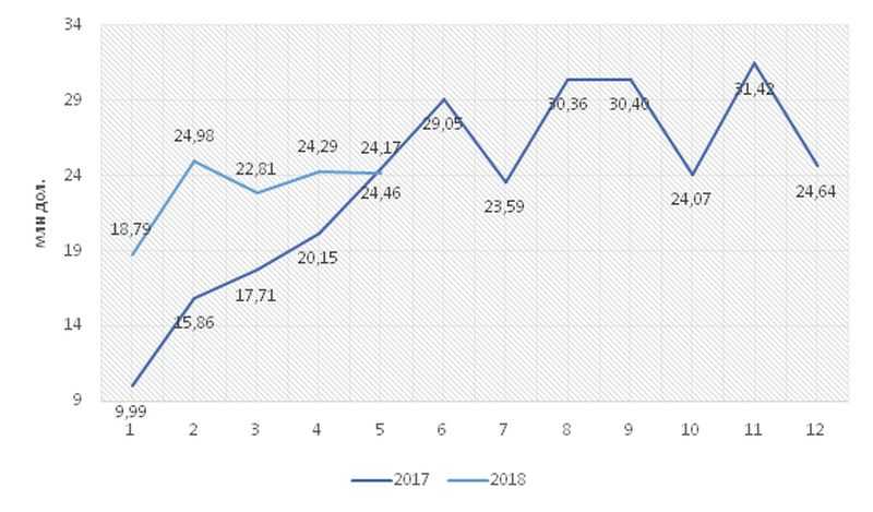 Оновлення дозволів на поставки «молочки» до ЄС стримує експорт