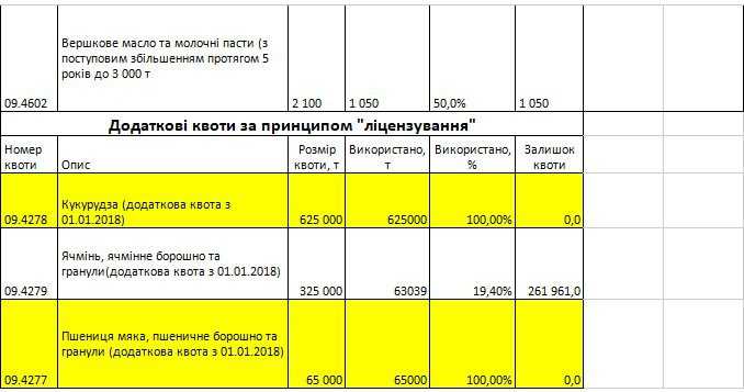 В Мінагрополітики розповіли, скільки залишилось імпортних тарифних квот ЄС