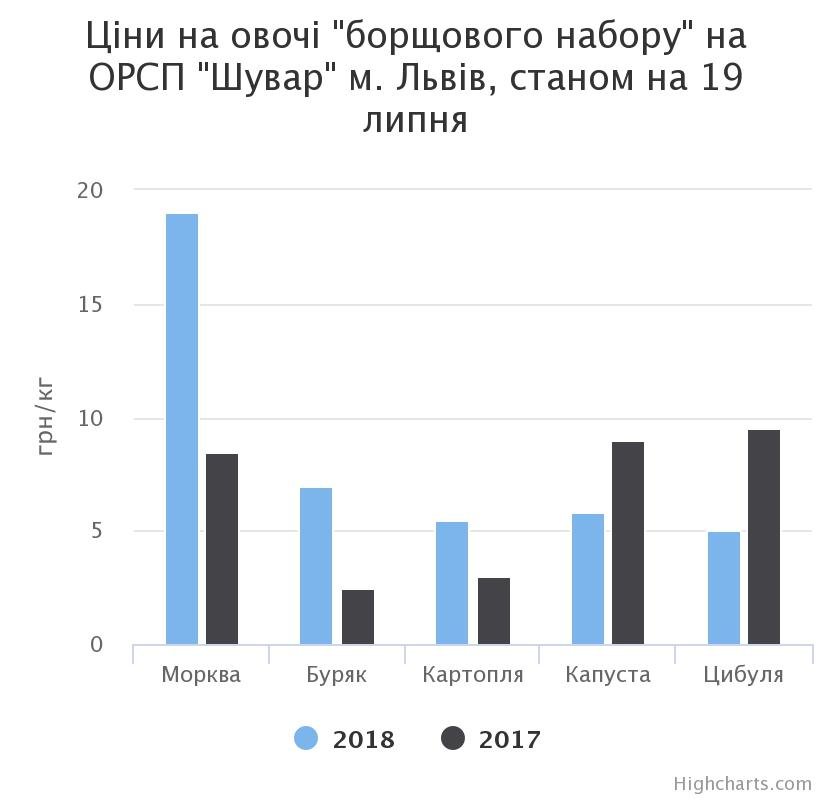 За рік більшість овочів «борщового набору» подорожчали в 2 рази