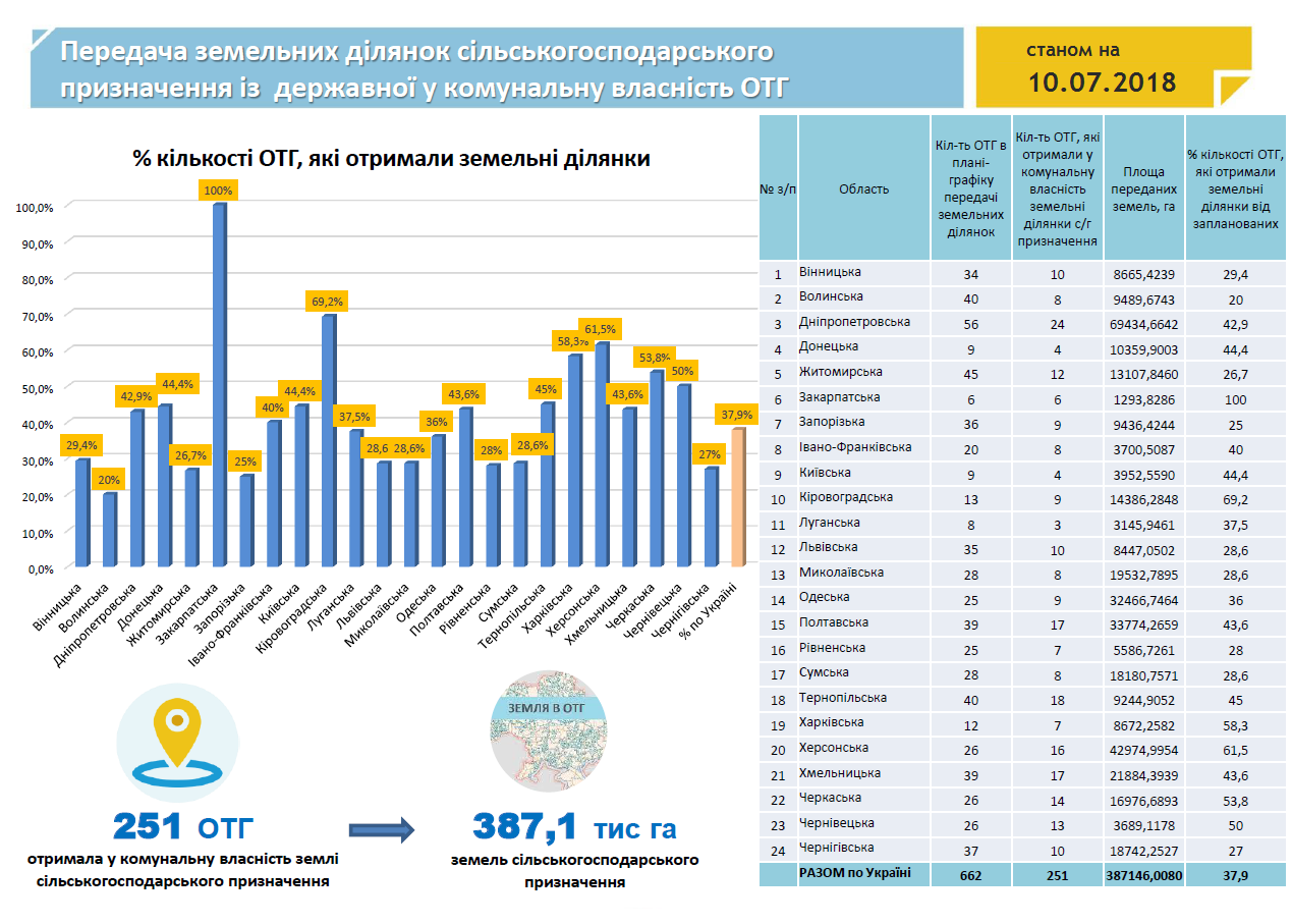 37% ОТГ отримали земельні ділянки с/г призначення поза населених пунктів – Інфографіка