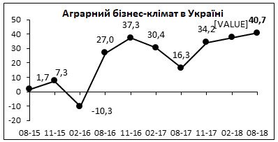 Аграрний бізнес-клімат в Україні сягнув рекордного показника