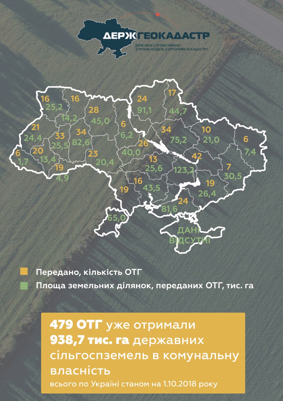 ОТГ отримали майже 1 мільйон гектарів сільгоспземель