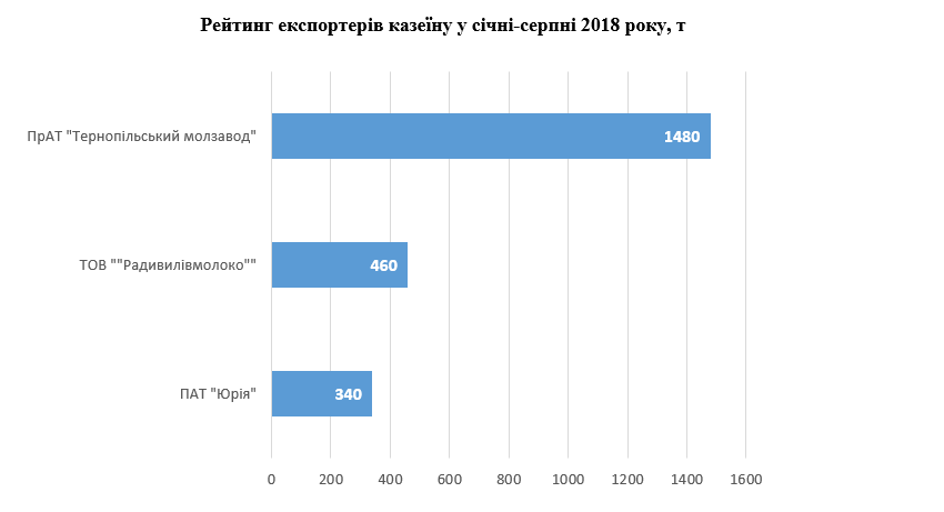 Майже весь український казеїн йде на експорт