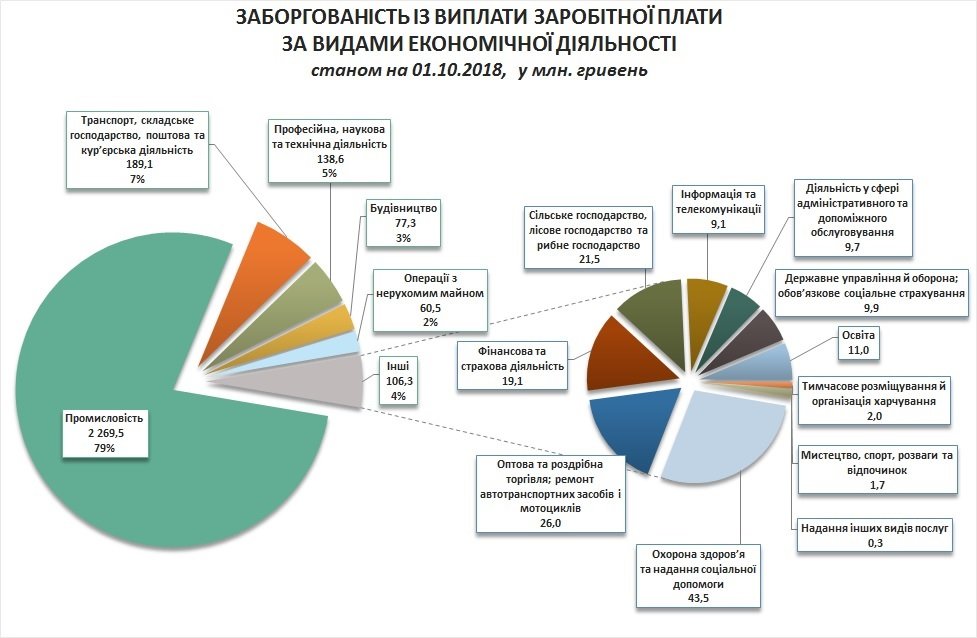 В агросекторі зросла заборгованість із виплати заробітної плати