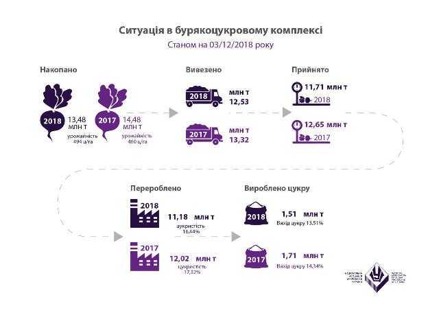 В Україні завершили збирати цукровий буряк: підсумки кампанії