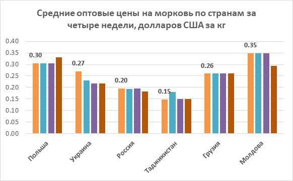 Україна стала лідером за темпами зростання ціни на моркву (інфографіка)