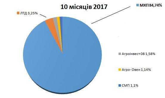 Названо 5 найбільших експортерів курятини (інфографіка)