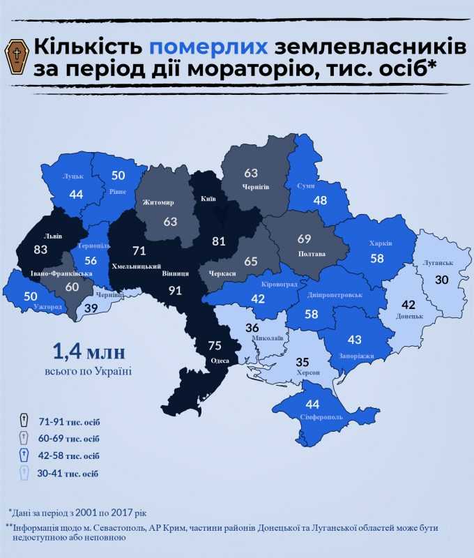 За роки дії мораторію в Україні померло 20% власників землі
