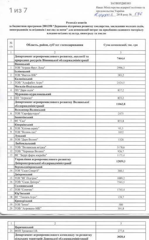 Хто з садівників отримає держпідтримку - названі підприємства