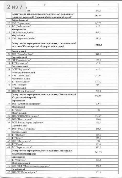 Хто з садівників отримає держпідтримку - названі підприємства