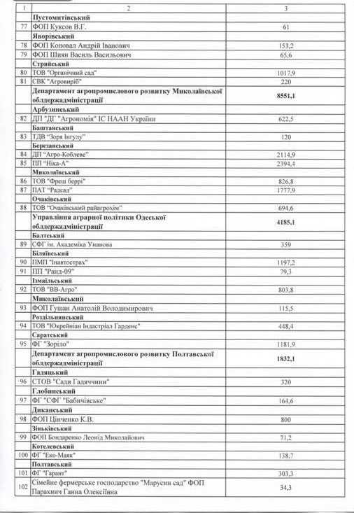 Хто з садівників отримає держпідтримку - названі підприємства