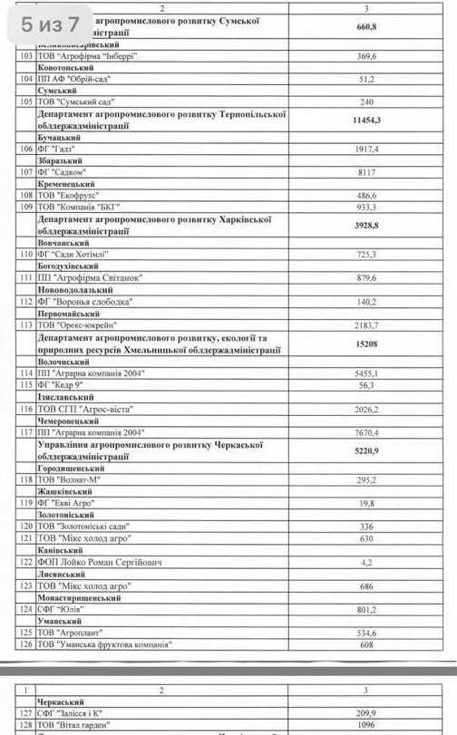 Хто з садівників отримає держпідтримку - названі підприємства