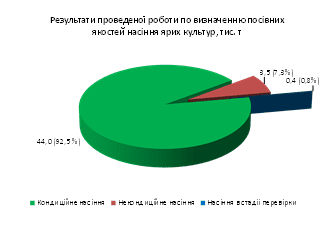Три області приховали зерно від перевірки на якість (інфографіка)